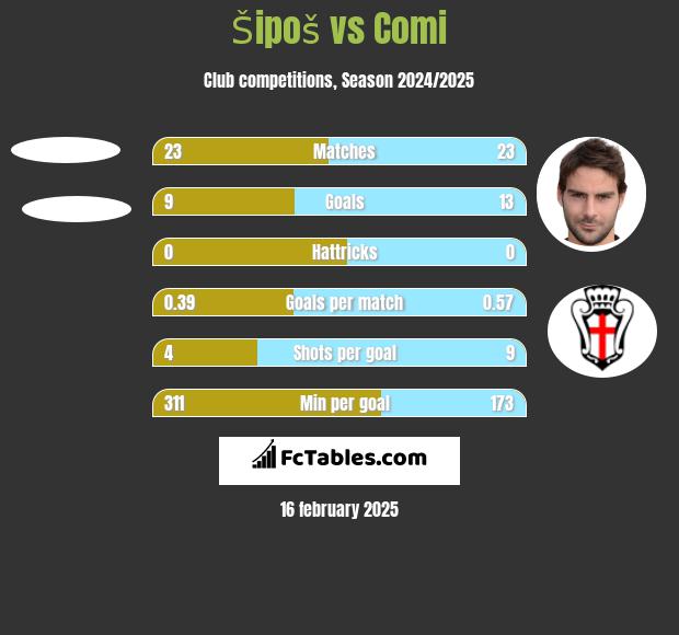 Šipoš vs Comi h2h player stats