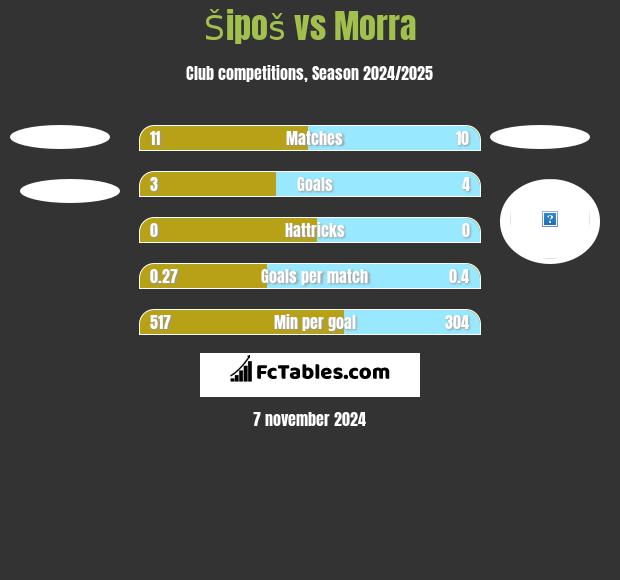 Šipoš vs Morra h2h player stats