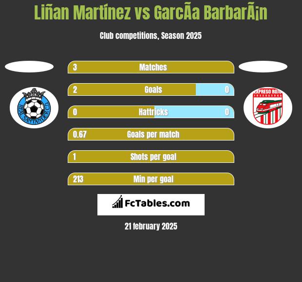 Liñan Martínez vs GarcÃ­a BarbarÃ¡n h2h player stats