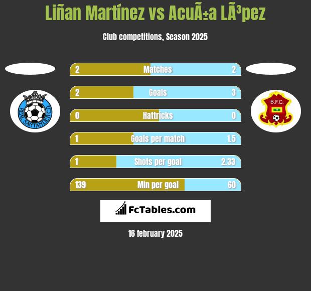 Liñan Martínez vs AcuÃ±a LÃ³pez h2h player stats