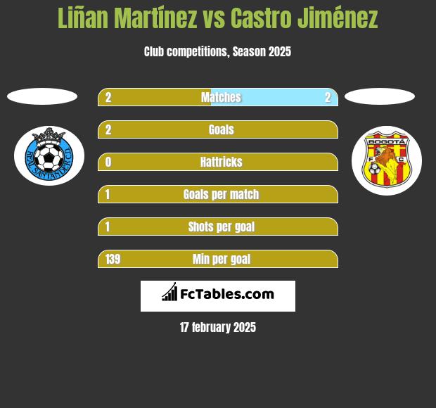 Liñan Martínez vs Castro Jiménez h2h player stats