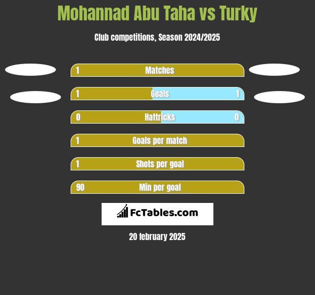 Mohannad Abu Taha vs Turky h2h player stats