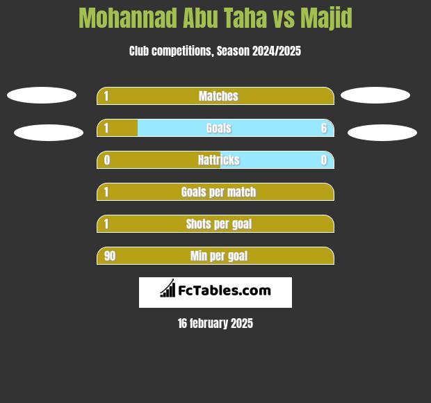 Mohannad Abu Taha vs Majid h2h player stats