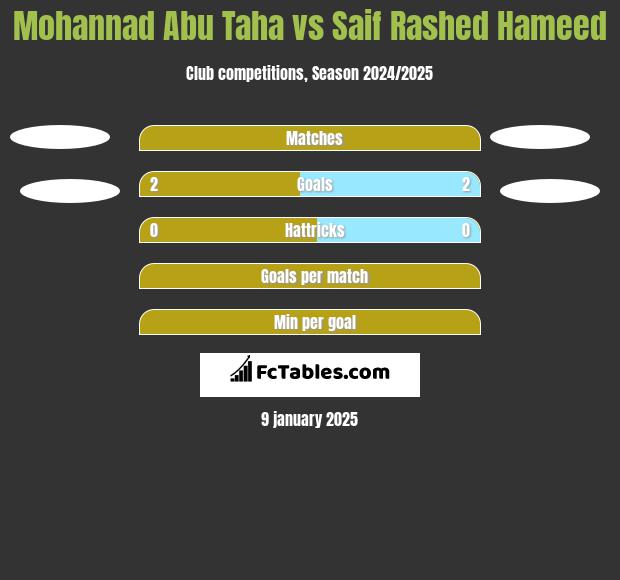 Mohannad Abu Taha vs Saif Rashed Hameed h2h player stats