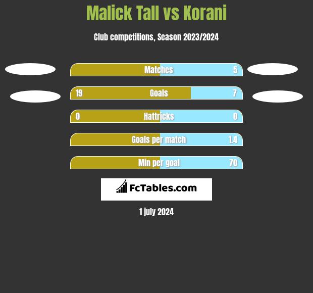Malick Tall vs Korani h2h player stats