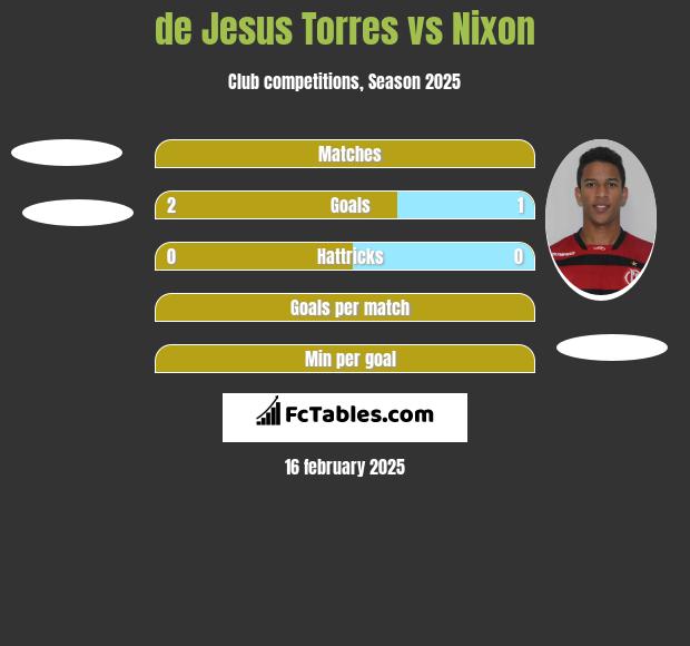 de Jesus Torres vs Nixon h2h player stats