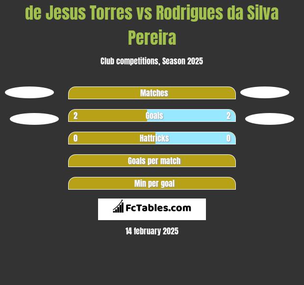 de Jesus Torres vs Rodrigues da Silva Pereira h2h player stats