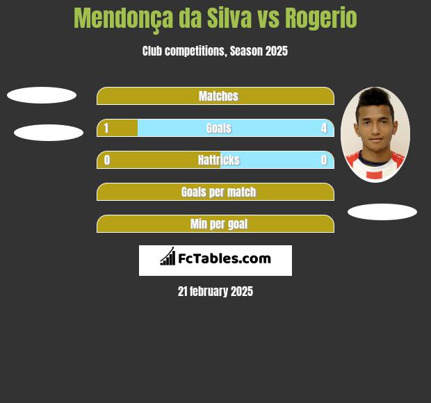 Mendonça da Silva vs Rogerio h2h player stats