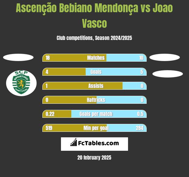 Ascenção Bebiano Mendonça vs Joao Vasco h2h player stats