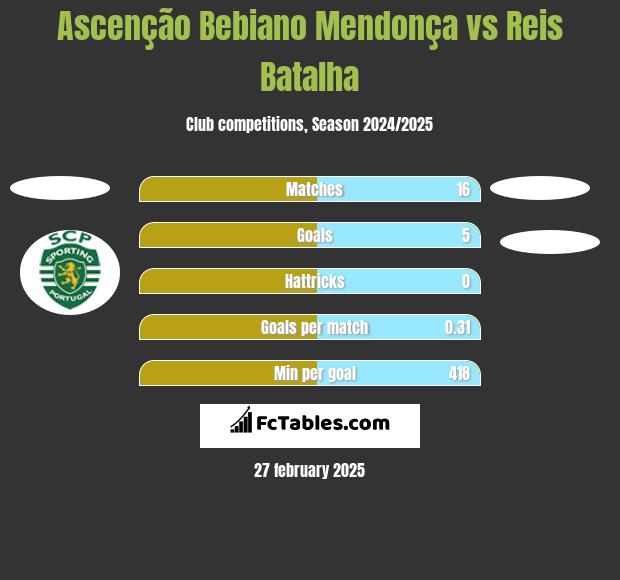 Ascenção Bebiano Mendonça vs Reis Batalha h2h player stats