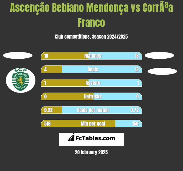 Ascenção Bebiano Mendonça vs CorrÃªa Franco h2h player stats