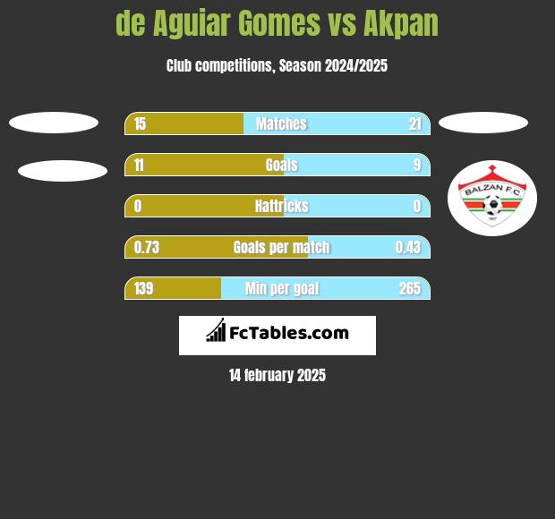 de Aguiar Gomes vs Akpan h2h player stats