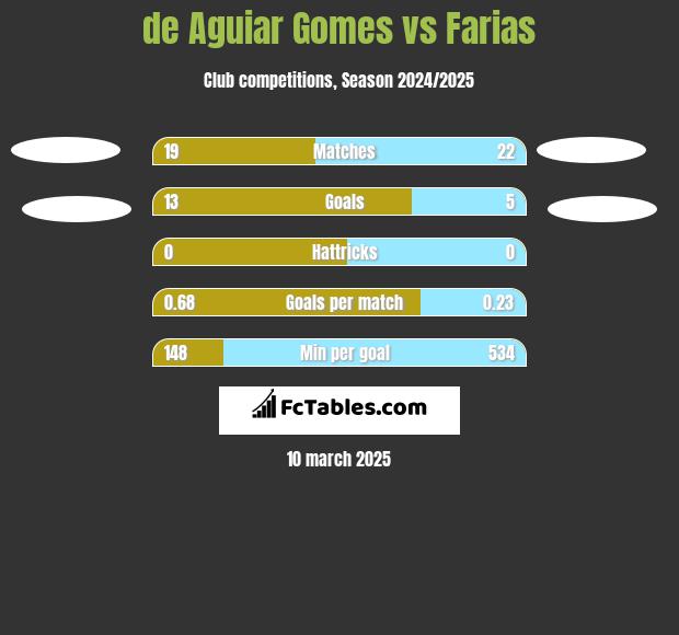 de Aguiar Gomes vs Farias h2h player stats