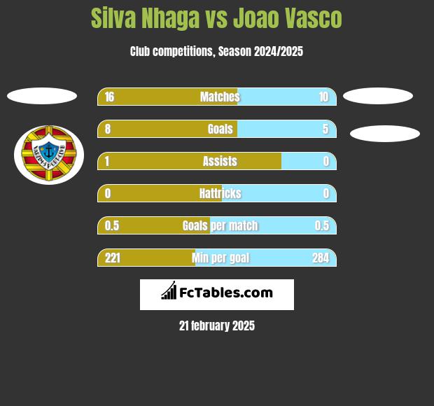 Silva Nhaga vs Joao Vasco h2h player stats