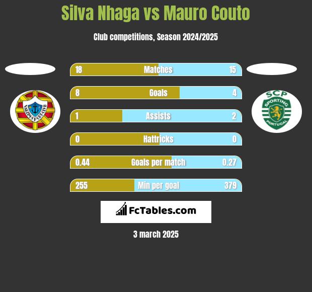 Silva Nhaga vs Mauro Couto h2h player stats