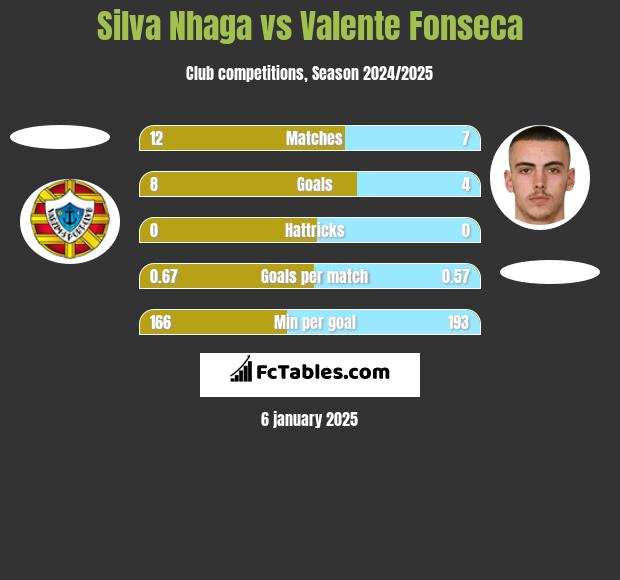 Silva Nhaga vs Valente Fonseca h2h player stats