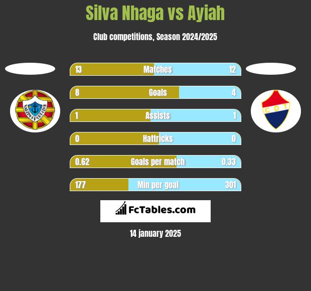 Silva Nhaga vs Ayiah h2h player stats