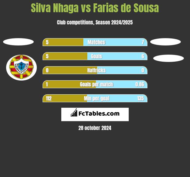 Silva Nhaga vs Farias de Sousa h2h player stats