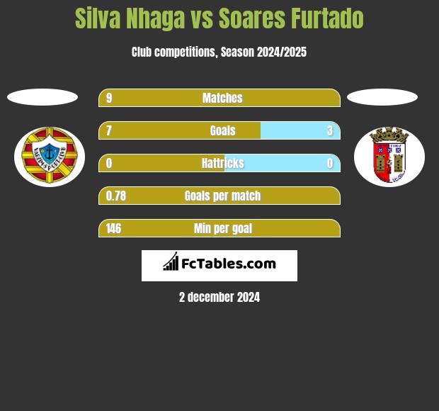 Silva Nhaga vs Soares Furtado h2h player stats