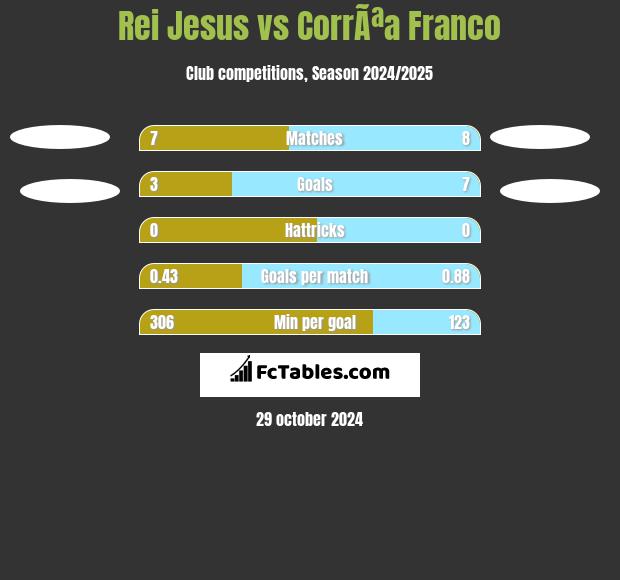 Rei Jesus vs CorrÃªa Franco h2h player stats