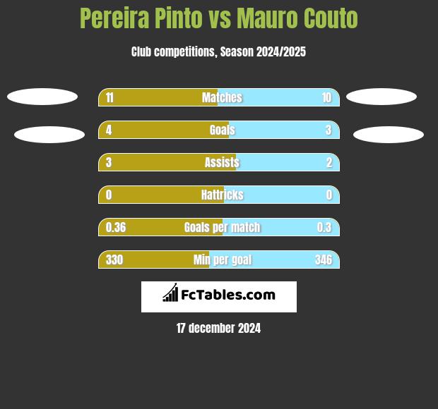 Pereira Pinto vs Mauro Couto h2h player stats