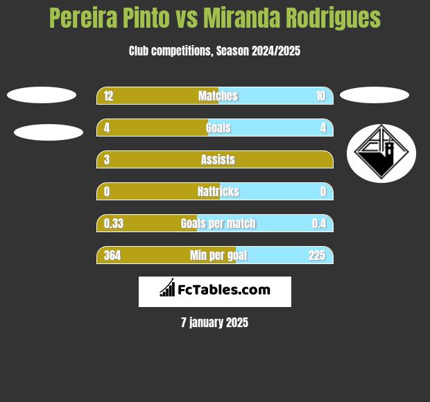 Pereira Pinto vs Miranda Rodrigues h2h player stats