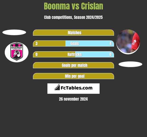 Boonma vs Crislan h2h player stats