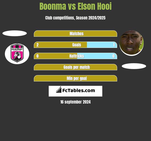 Boonma vs Elson Hooi h2h player stats