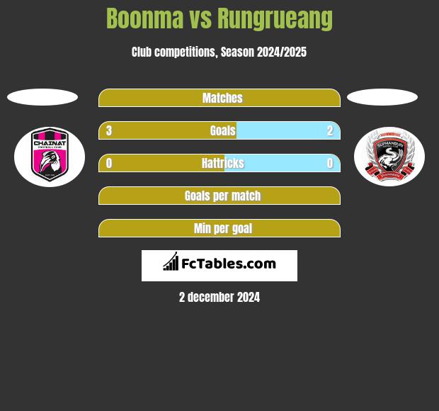 Boonma vs Rungrueang h2h player stats