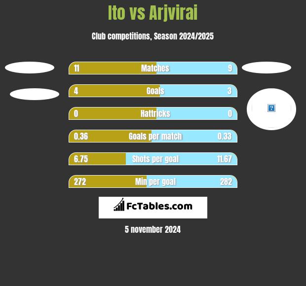 Ito vs Arjvirai h2h player stats