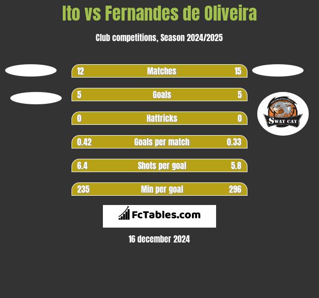 Ito vs Fernandes de Oliveira h2h player stats