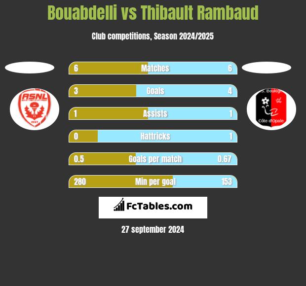 Bouabdelli vs Thibault Rambaud h2h player stats