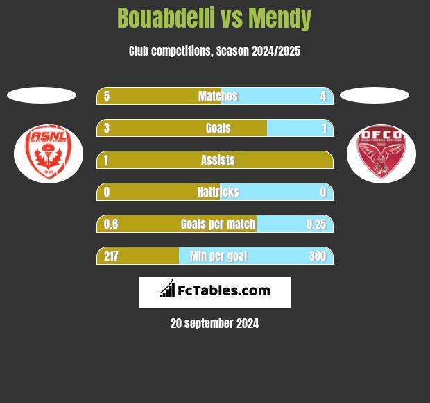 Bouabdelli vs Mendy h2h player stats