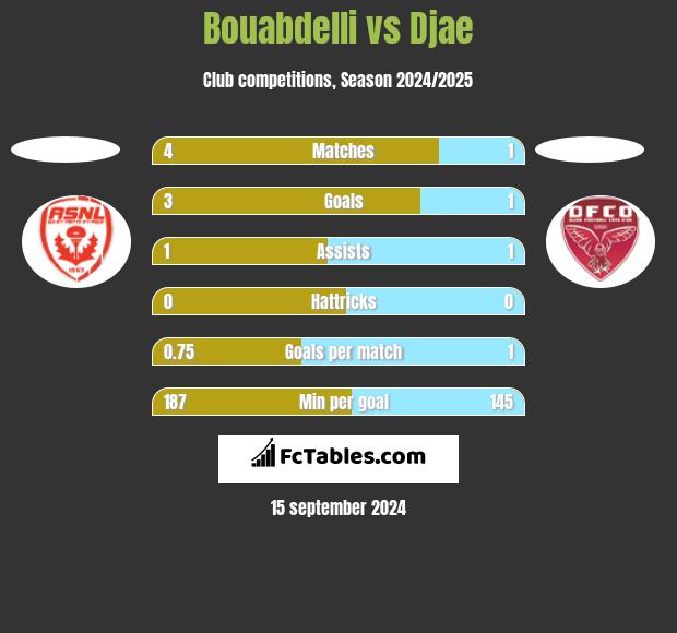 Bouabdelli vs Djae h2h player stats