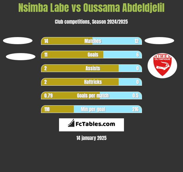 Nsimba Labe vs Oussama Abdeldjelil h2h player stats