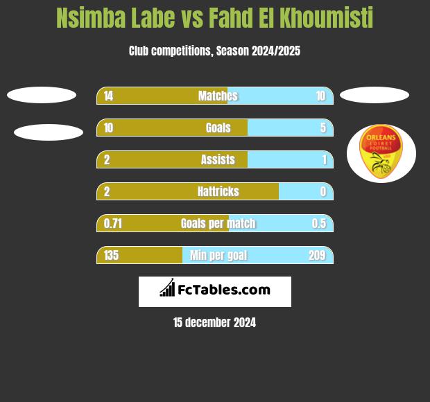 Nsimba Labe vs Fahd El Khoumisti h2h player stats