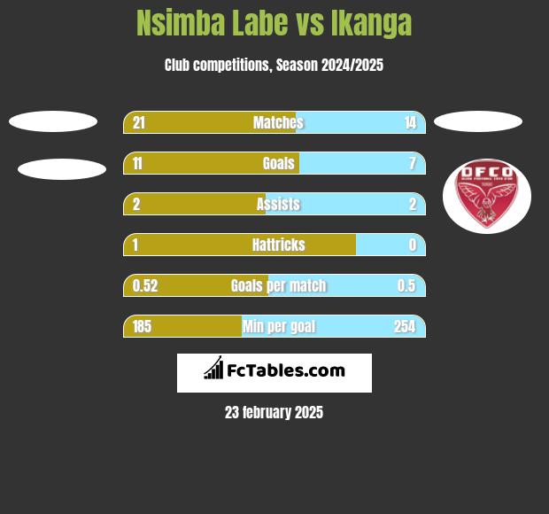 Nsimba Labe vs Ikanga h2h player stats