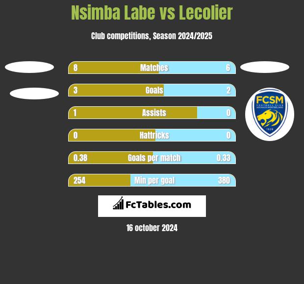 Nsimba Labe vs Lecolier h2h player stats