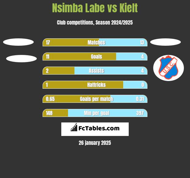 Nsimba Labe vs Kielt h2h player stats