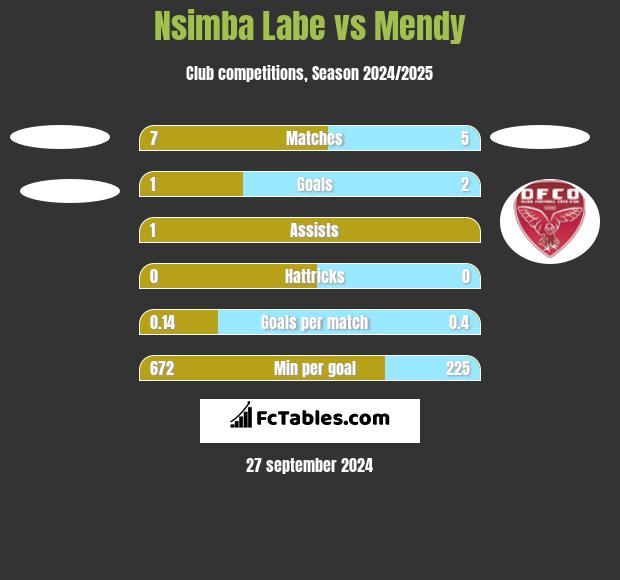 Nsimba Labe vs Mendy h2h player stats