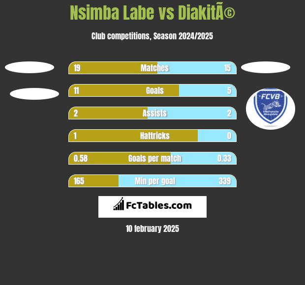 Nsimba Labe vs DiakitÃ© h2h player stats