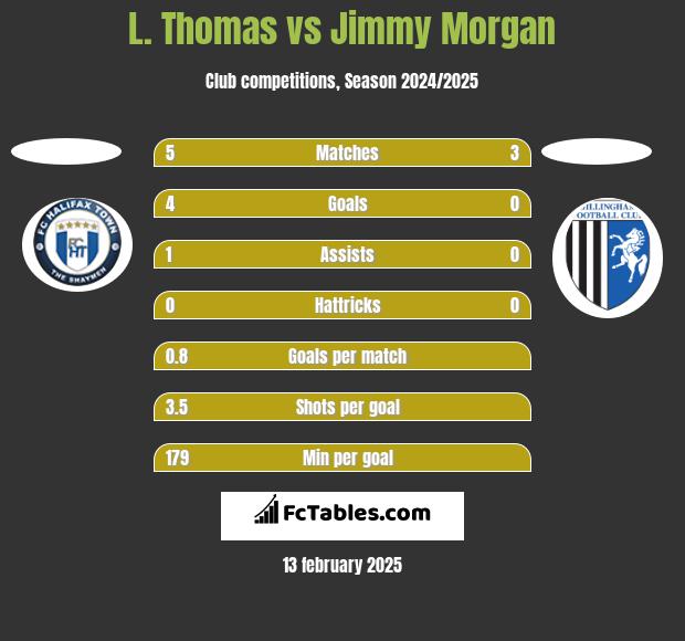 L. Thomas vs Jimmy Morgan h2h player stats