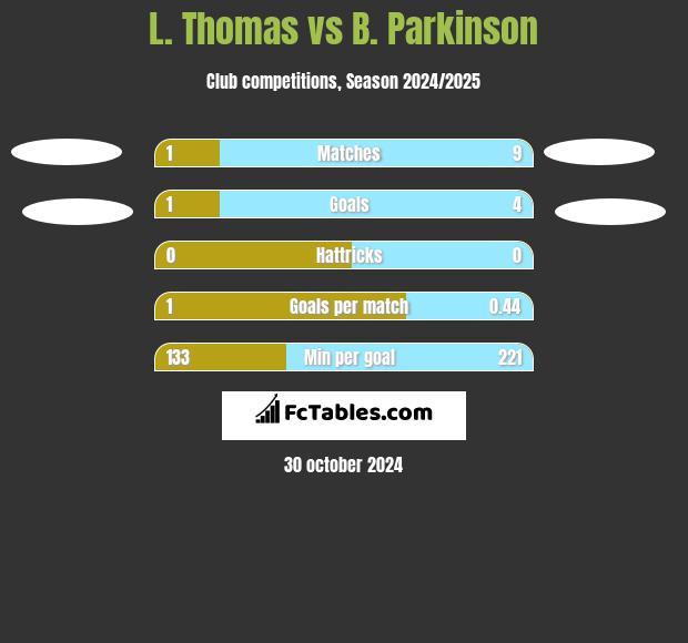 L. Thomas vs B. Parkinson h2h player stats