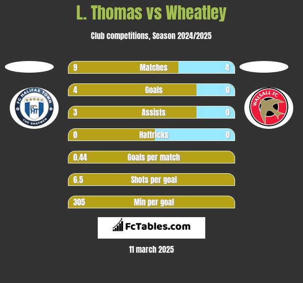 L. Thomas vs Wheatley h2h player stats