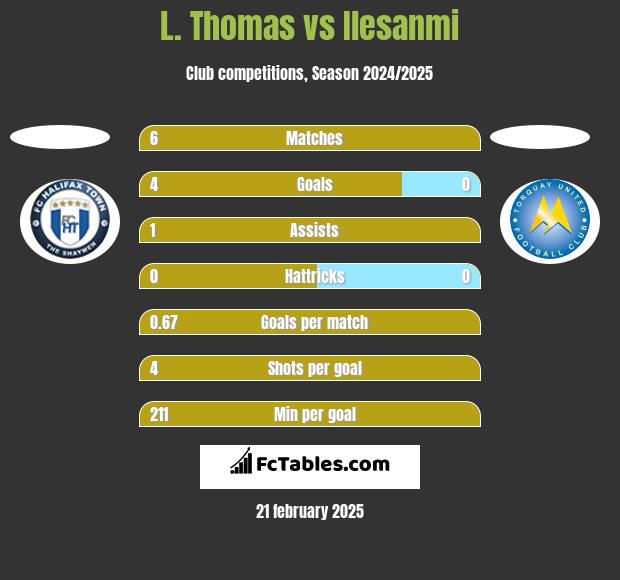 L. Thomas vs Ilesanmi h2h player stats