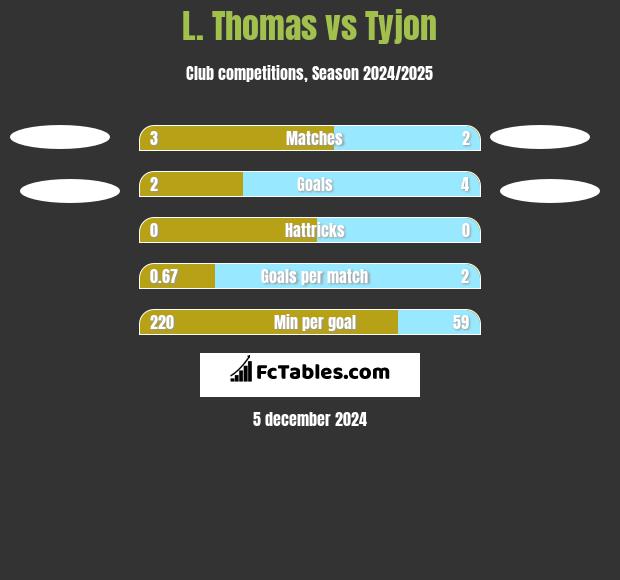 L. Thomas vs Tyjon h2h player stats