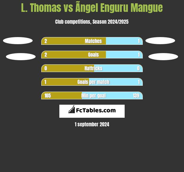 L. Thomas vs Ãngel Enguru Mangue h2h player stats