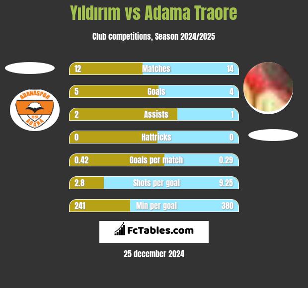 Yıldırım vs Adama Traore h2h player stats