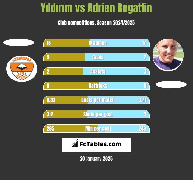 Yıldırım vs Adrien Regattin h2h player stats