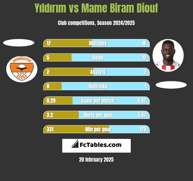 Yıldırım vs Mame Biram Diouf h2h player stats